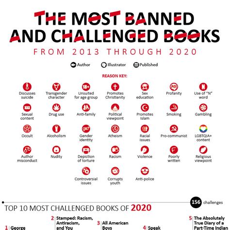 bannedstories|Here are the 100 most banned and challenged books of the decade